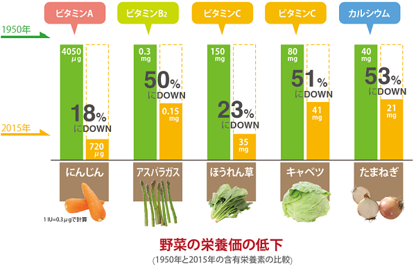 野菜の栄養価